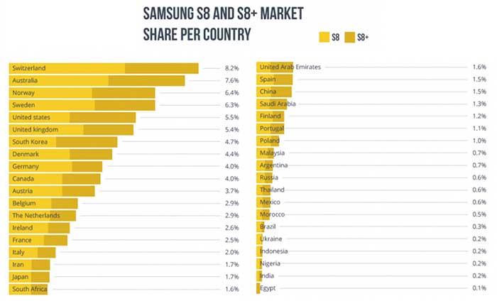 Paises donde mas Galaxy S8 se han vendido