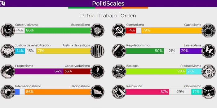 PolitiScales resultados politicos