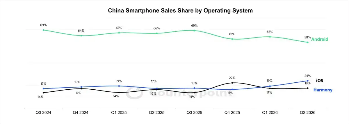 Porcetajes de mercado de móviles en China