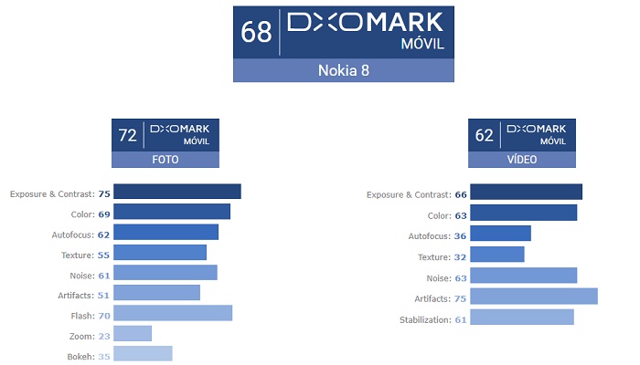 Puntuación Nokia 8 foto y vídeo