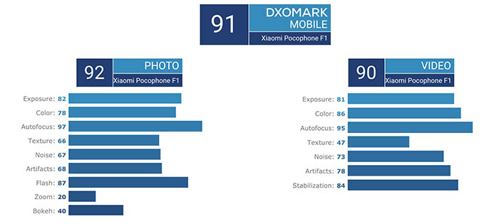 Puntuación Pocophone DxOMark