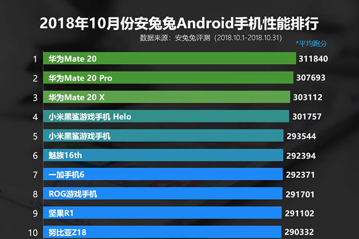 Ranking Antutu noviembre 2018
