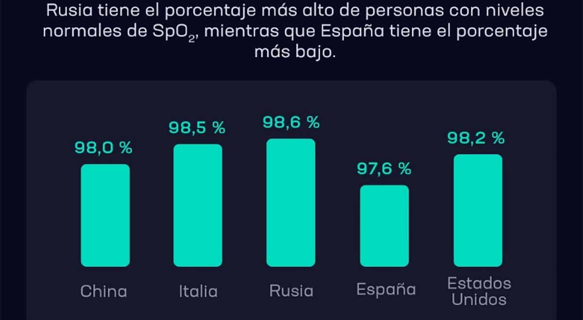 Recuentos de SpO2 en España según Zepp