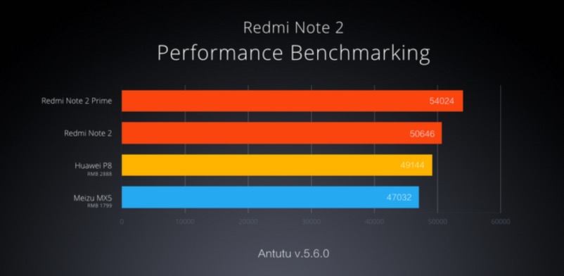RedMi Note 2 Benchmark