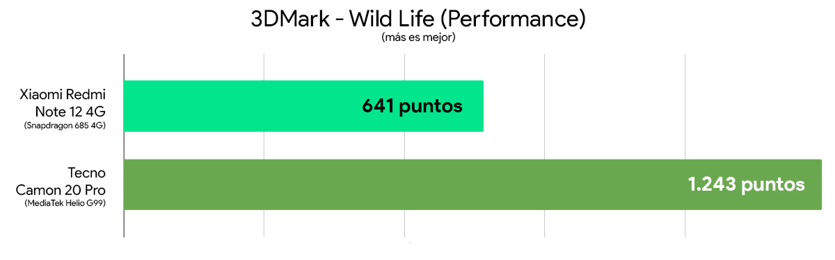 Redmi Note 12 4g vs Tecno Camon 20 Pro comparativa rendimiento 3dmark
