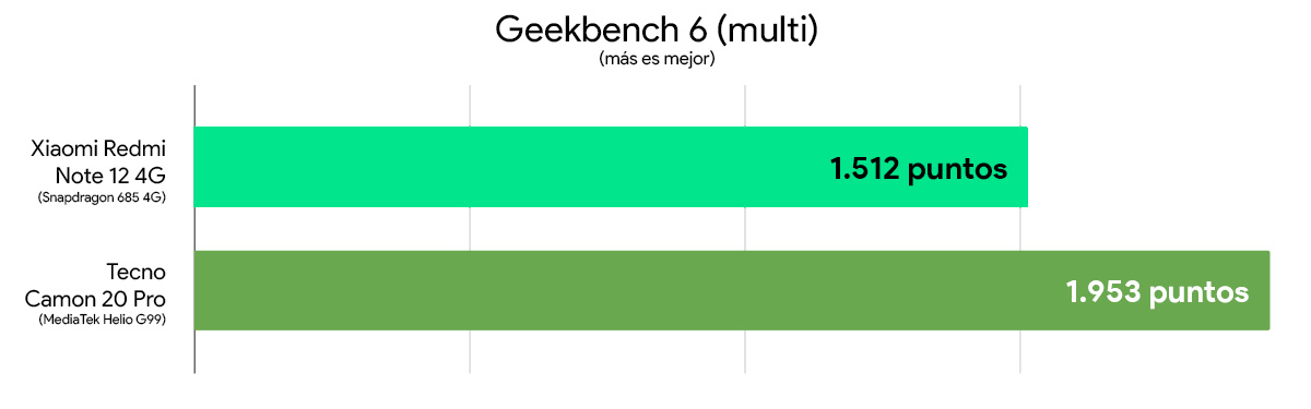 Redmi Note 12 4g vs Tecno Camon 20 Pro comparativa rendimiento geekbench 6 multi