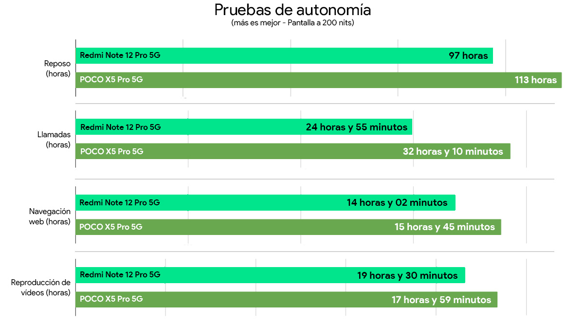Redmi Note 12 Pro 5G vs Poco X5 Pro 5G comparativa autonomia