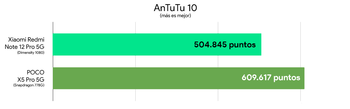 Redmi Note 12 Pro 5G vs Poco X5 Pro 5G comparativa rendimiento AnTuTu 10