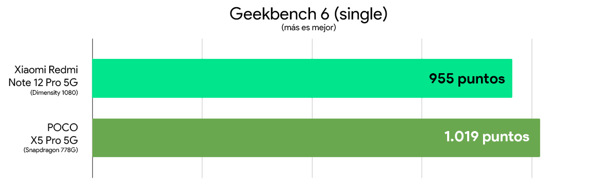 Redmi Note 12 Pro 5G vs Poco X5 Pro 5G comparativa rendimiento Geekbench 6 single