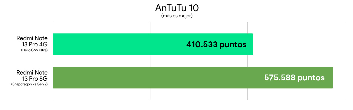 Redmi Note 13 Pro 4G vs Redmi Note 13 Pro 5G comparativa rendimiento antutu 10