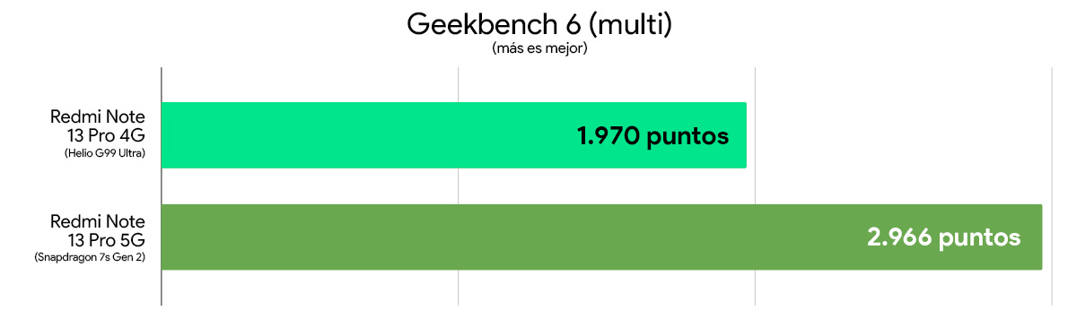 Redmi Note 13 Pro 4G vs Redmi Note 13 Pro 5G comparativa rendimiento geekbench 6 multi