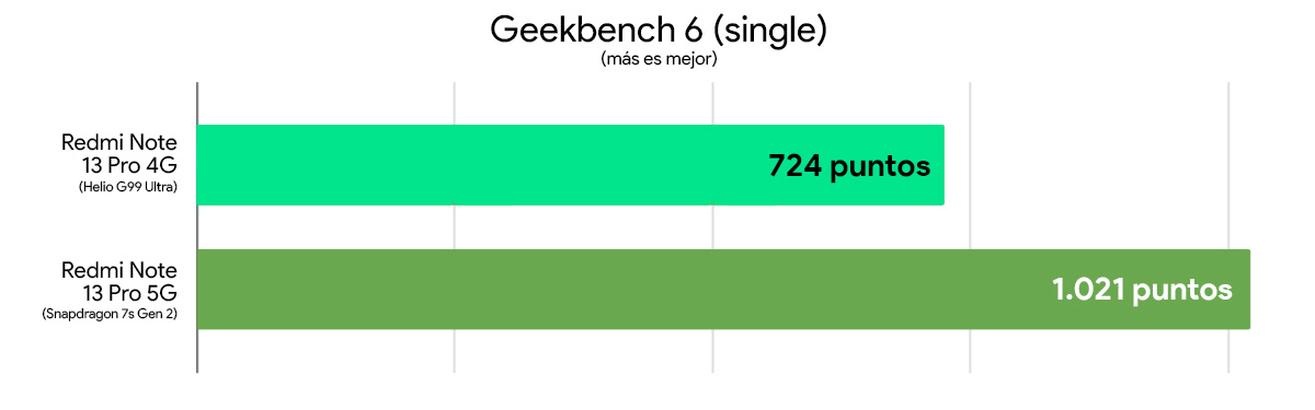 Redmi Note 13 Pro 4G vs Redmi Note 13 Pro 5G comparativa rendimiento geekbench 6 single