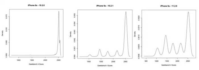 Rendimiento iOS 11 segun estado bateria