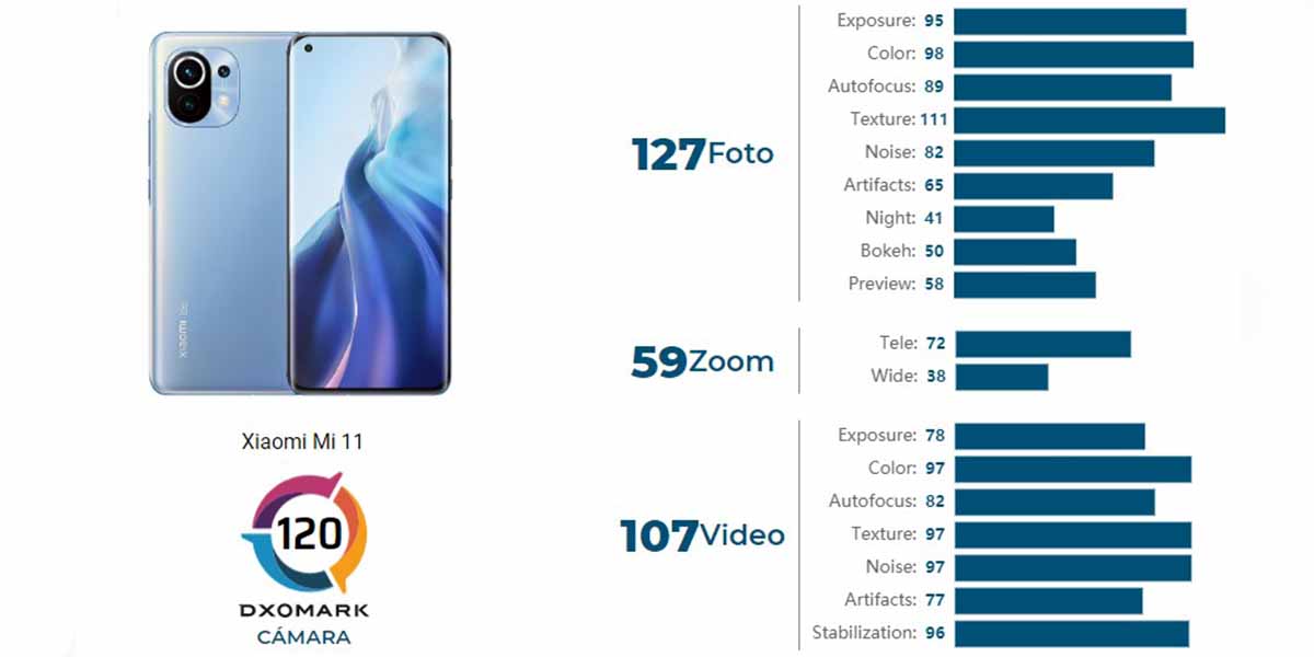 Resumen de los resultados del Mi 11 en DxoMark