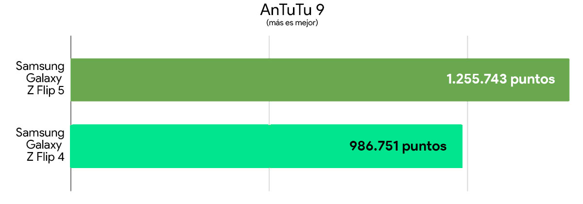 Samsung Galaxy Z Flip 5 vs Galaxy Z Flip 4 comparativa rendimiento antutu