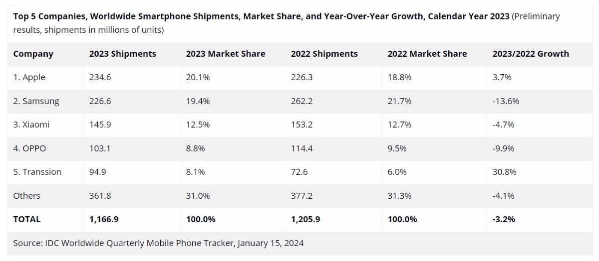 Samsung pierde la corona como el mayor fabricante de smartphones