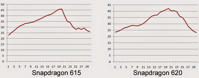 Snapdragon 615 vs 620