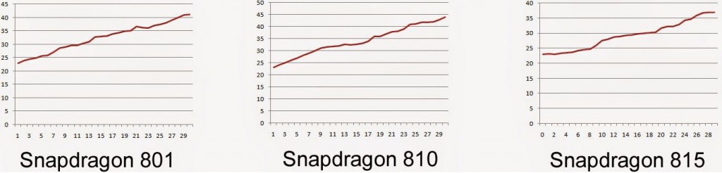 Snapdragon 801 vs 810 vs 815