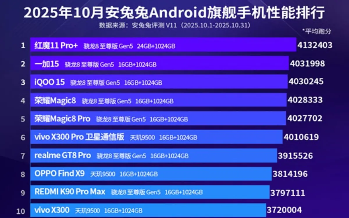 Antutu October 2025 Ranking For High End