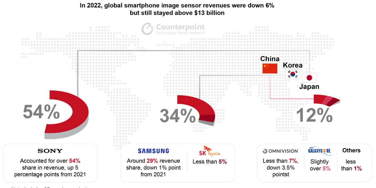 Sony es la compañia que mas camaras para moviles vendio en 2022