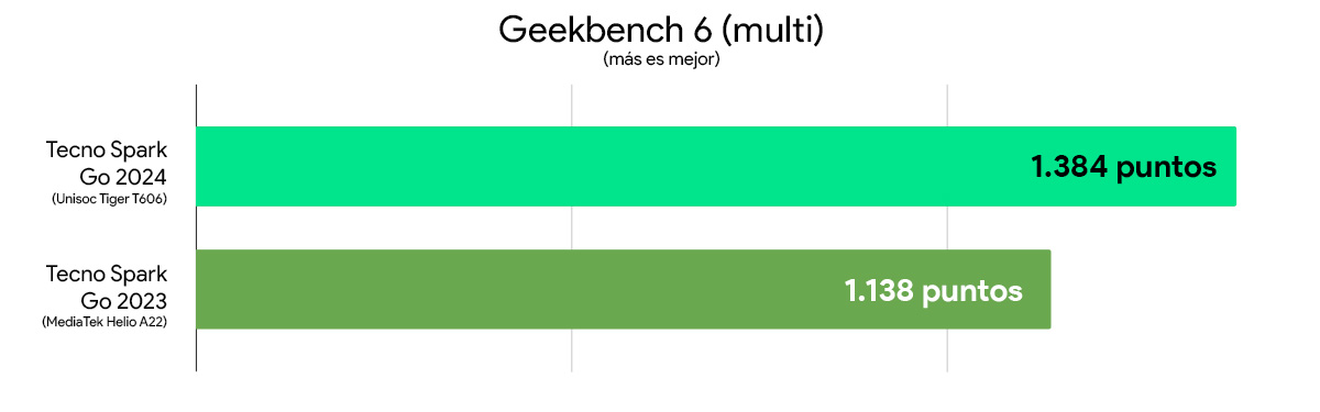 Tecno Spark Go 2024 vs Spark Go 2023 comparativa rendimiento geekbench 6 multi