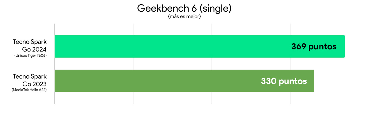 Tecno Spark Go 2024 vs Spark Go 2023 comparativa rendimiento geekbench 6 single