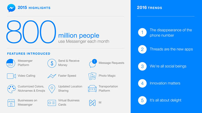 Tendencias Messenger Facebook 2016