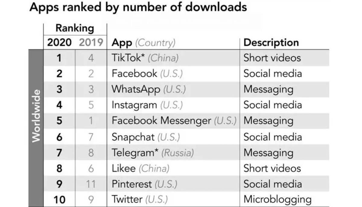 TikTok app más descargada nivel mundial 2020