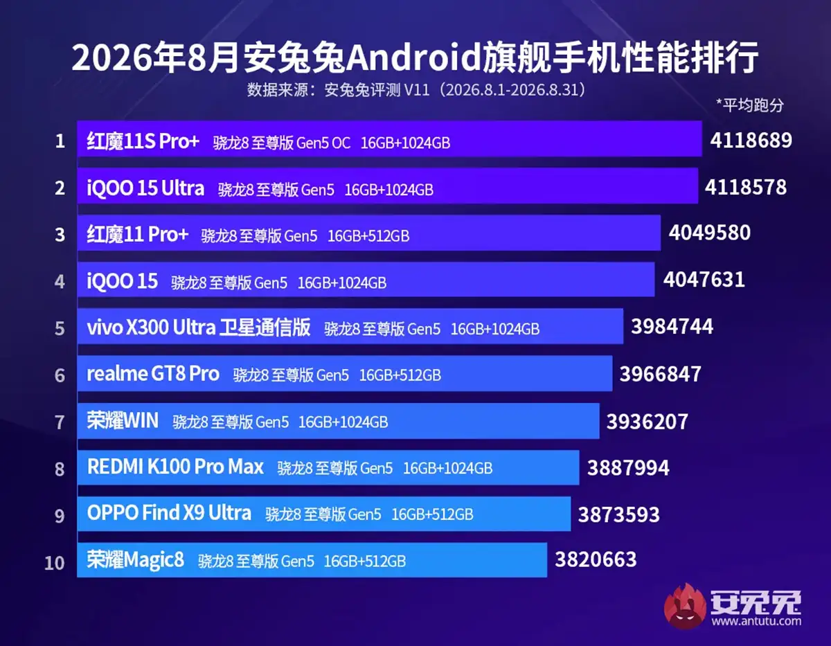 Top 10 móviles de gama alta más potentes en septiembre de 2026