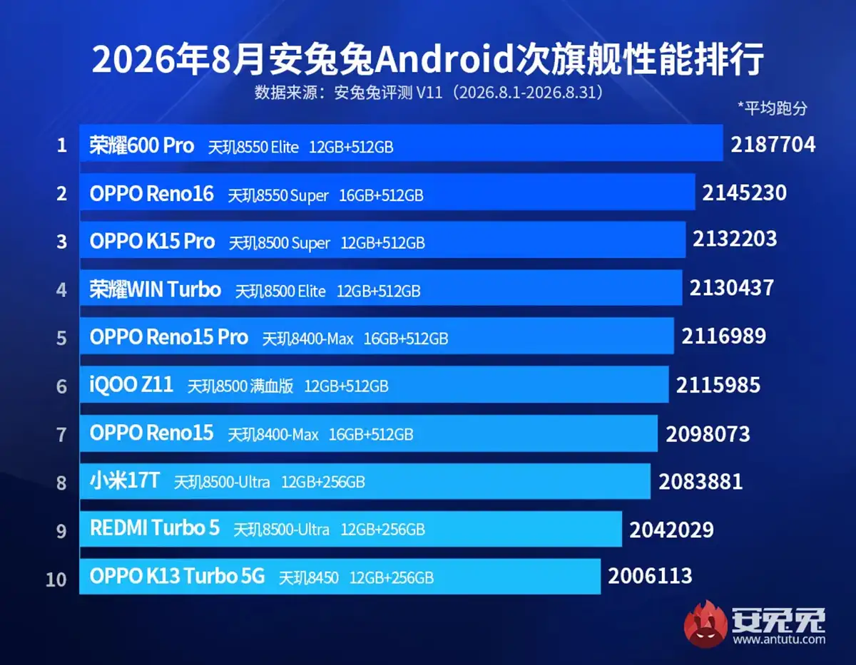 Top 10 móviles de gama media-alta más potentes en septiembre de 2026