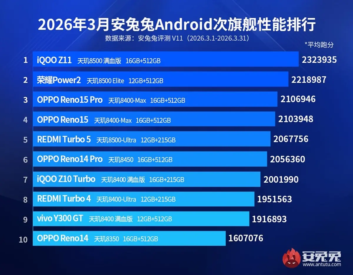 Top 10 moviles de gama media-alta más potentes para abril de 2026 AnTuTu