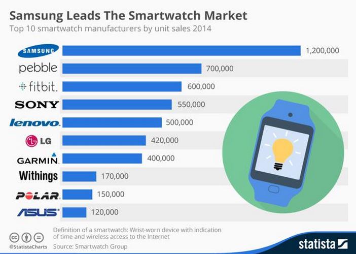 Top 10 vendedores de smartwatches del mundo