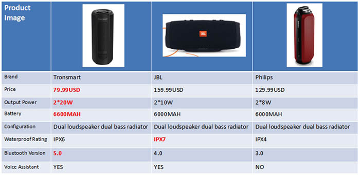 Tronsmart vs JBL vs Philips