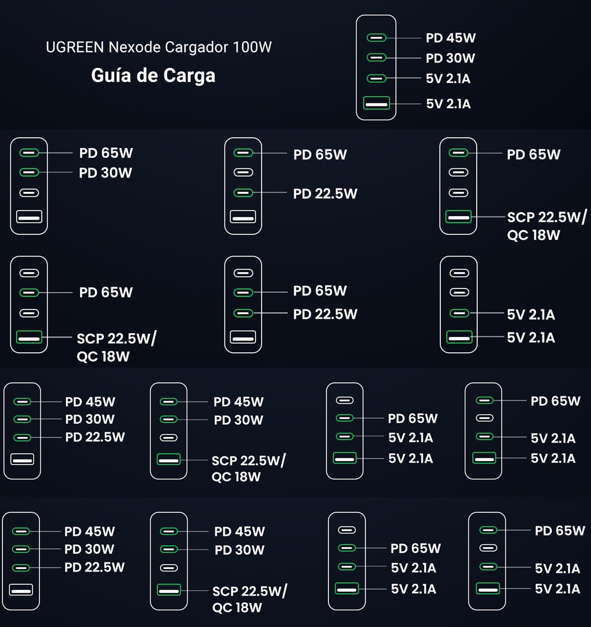 UGREEN Nexode 100W guida de carga