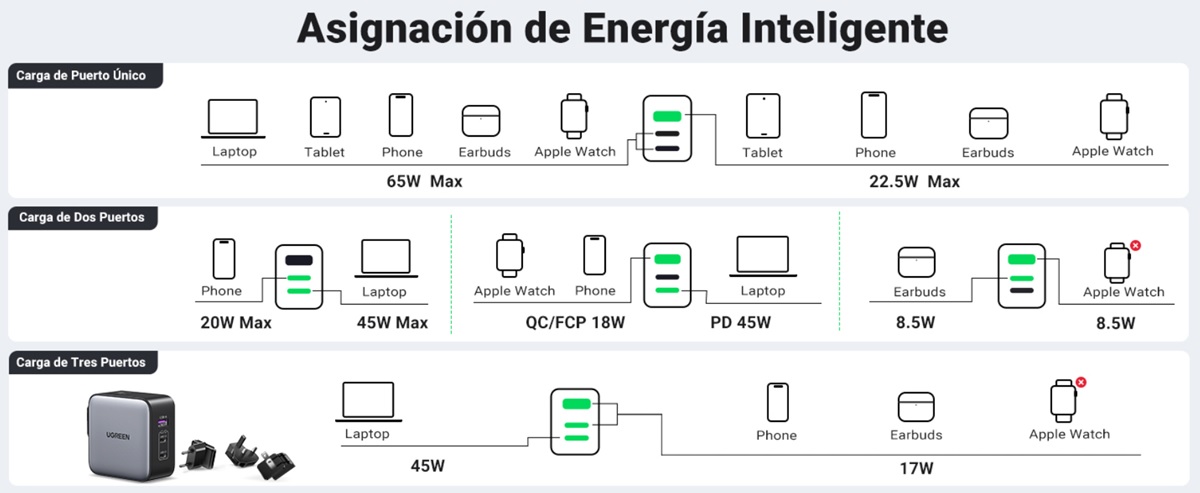 UGREEN Nexode 65W esquema de carga