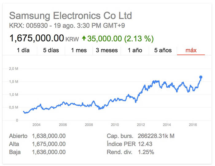 Valor Samsung Bolsa