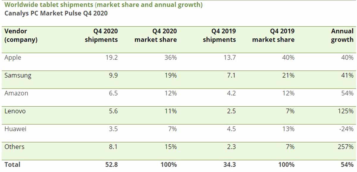 Ventas de tablets en el útlimo trimestre de 2020