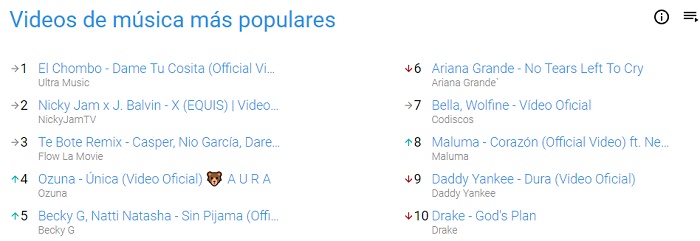 Vídeos de música más populares de YouTube