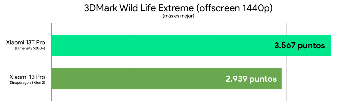Xiaomi 13T Pro vs Xiaomi 13 Pro comparativa rendimiento 3DMark