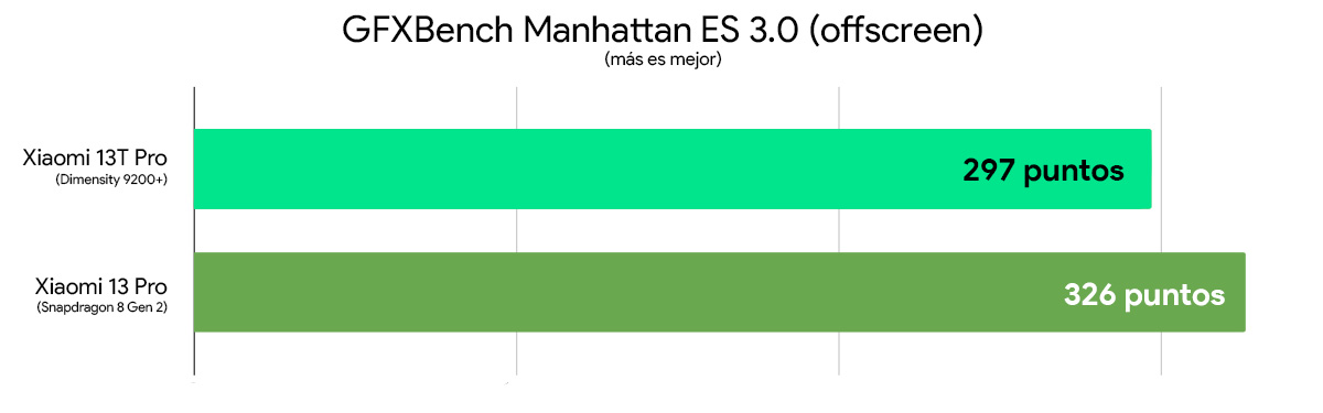 Xiaomi 13T Pro vs Xiaomi 13 Pro comparativa rendimiento GFXBench