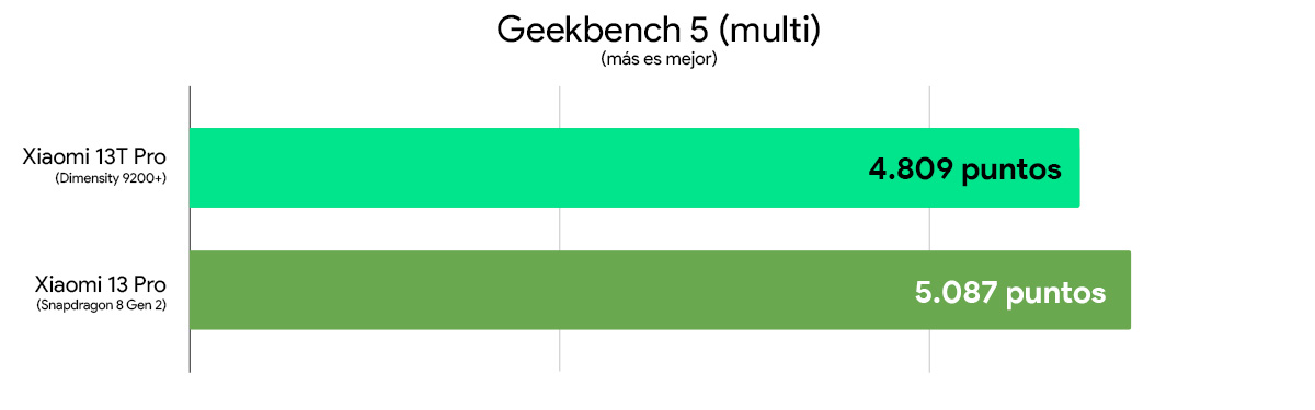 Xiaomi 13T Pro vs Xiaomi 13 Pro comparativa rendimiento Geekbench 5 multi