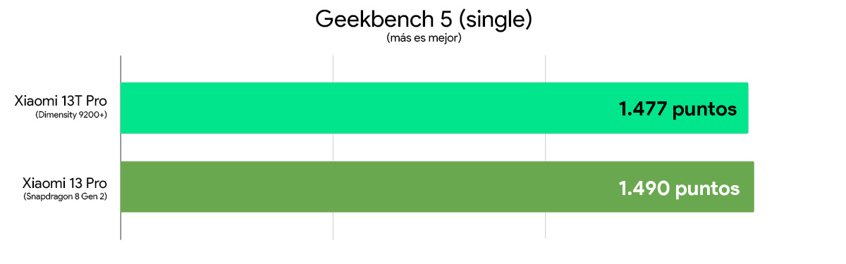 Xiaomi 13T Pro vs Xiaomi 13 Pro comparativa rendimiento Geekbench 5 single