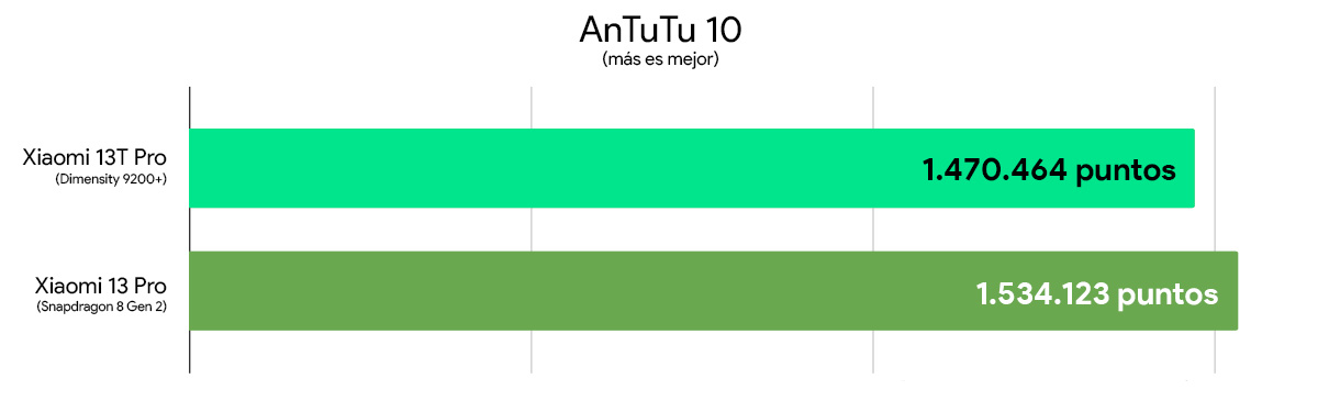 Xiaomi 13T Pro vs Xiaomi 13 Pro comparativa rendimiento antutu 10