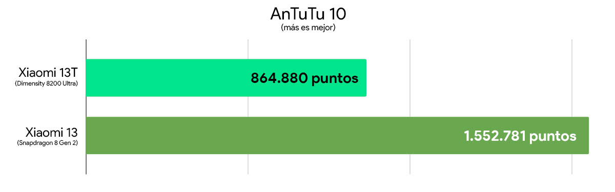 Xiaomi 13T vs Xiaomi 13 comparativa rendimiento antutu 10