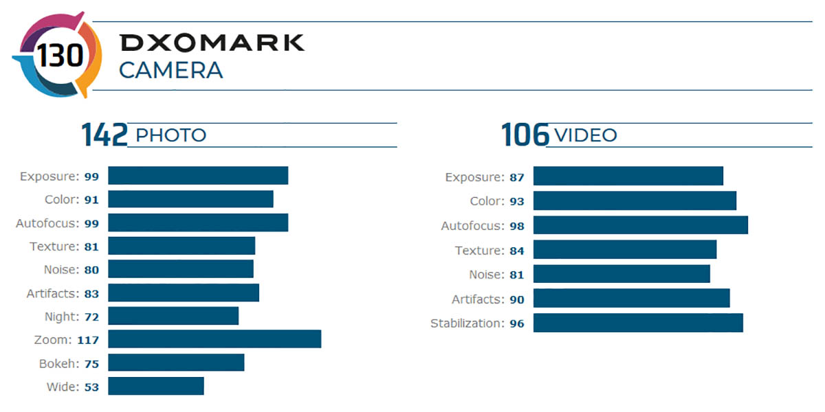 Xiaomi mi 10 ultra resultado dxomark