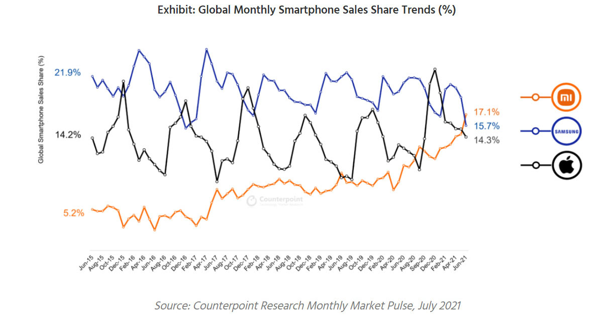 Xiaomi primer lugar en ventas