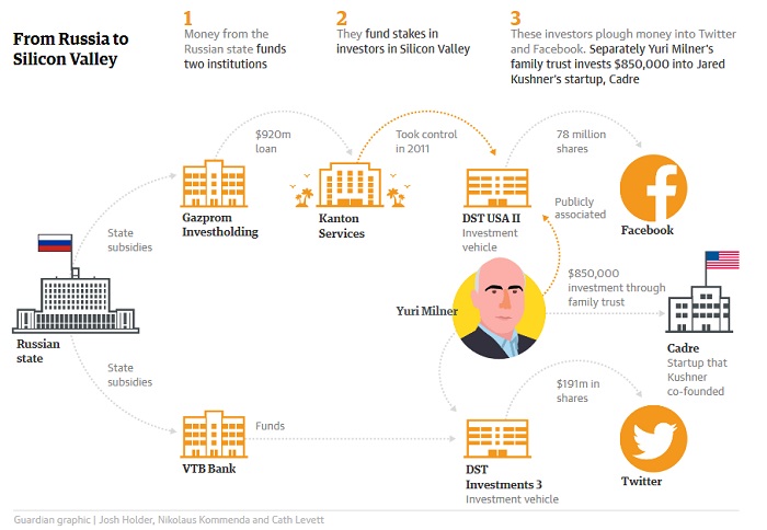 Yuri Milner dinero aportado a empresas