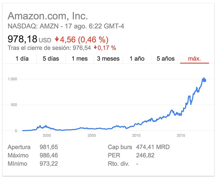 acciones amazon
