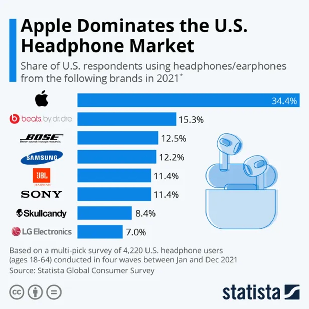 apple marca que mas vende auriculares tws en estados unidos