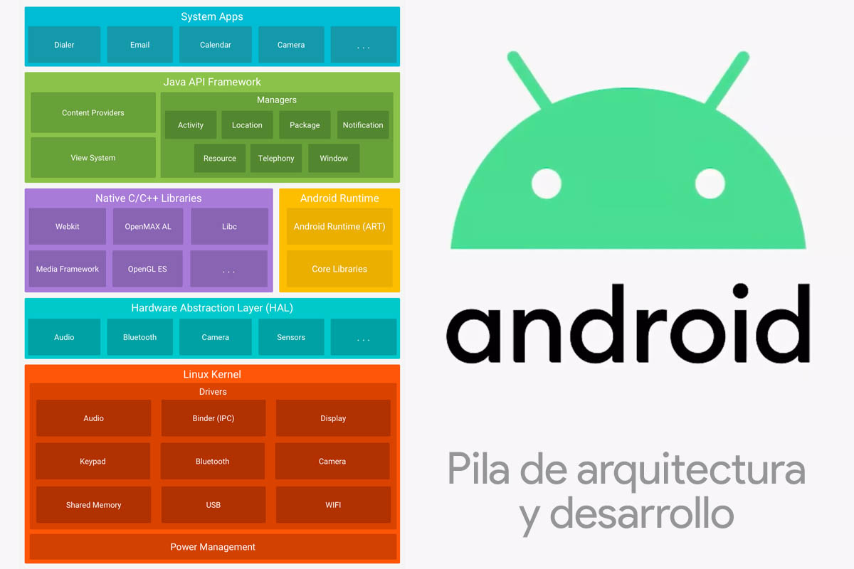 arquitectura android software desarrollo